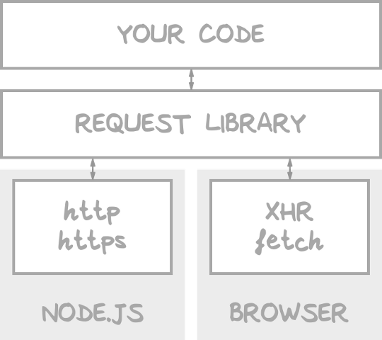 Universal request libraries abstract your code from how a request is made.